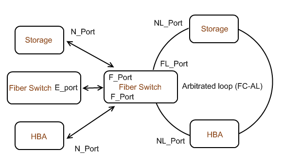 fc_topologies_ports