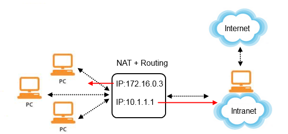 nat_dhcp_routing