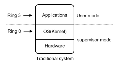 traditional_system