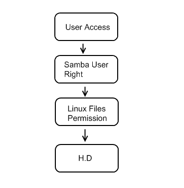 samb_access01