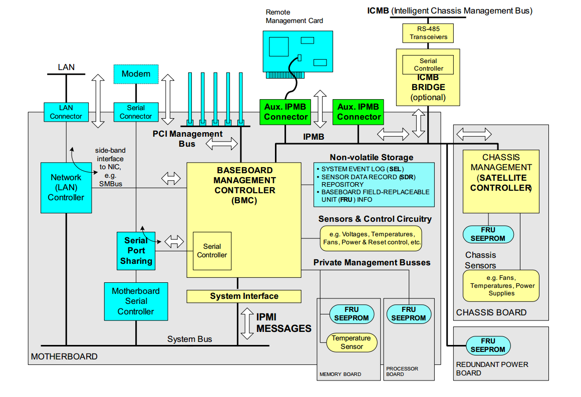 Management control system. IPMI BMC контроллер. Модуль удаленного управления IPMI. BMC/IPMI Интерфейс. Supermicro IPMI interface.