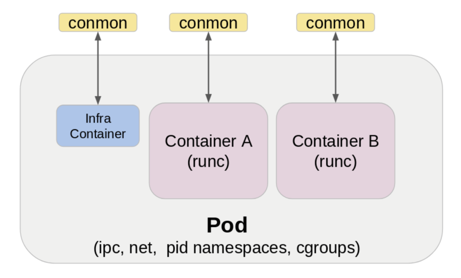 Podman containers. Docker Podman. Podman или docker. Socket Container. Podman desktop.